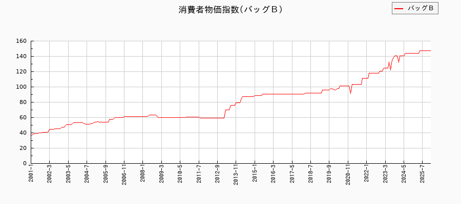 バッグBに関する消費者物価(月別/全期間)の推移