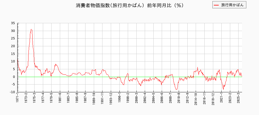 旅行用かばんに関する消費者物価(月別／全期間)の推移