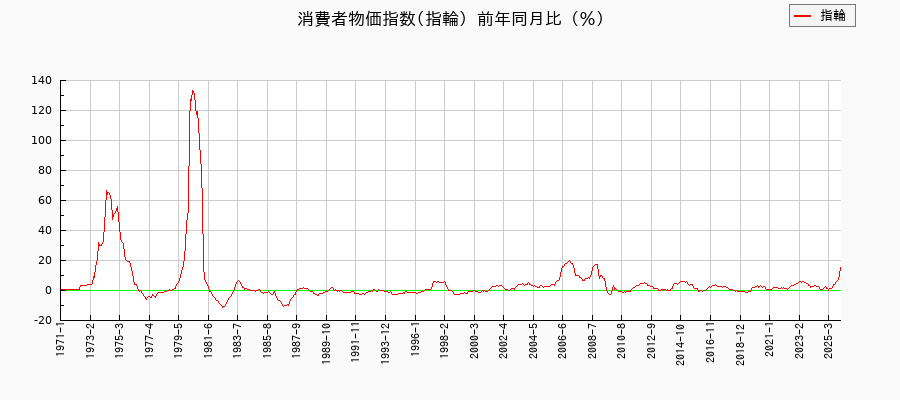 指輪に関する消費者物価(月別/全期間)の推移