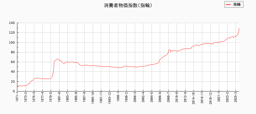 指輪に関する消費者物価(月別/全期間)の推移