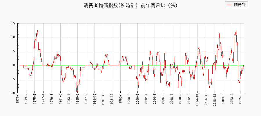 東京都区部の腕時計に関する消費者物価(月別/全期間)の推移