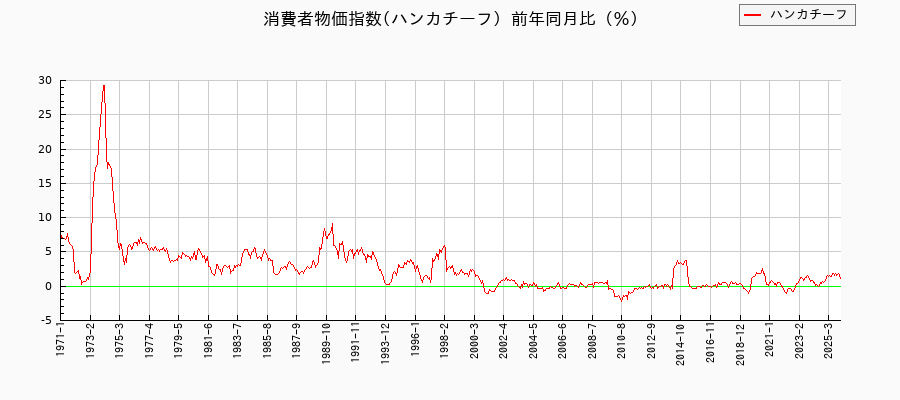 ハンカチーフに関する消費者物価(月別／全期間)の推移
