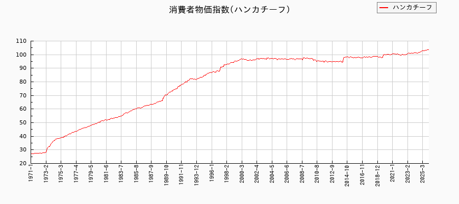 ハンカチーフに関する消費者物価(月別／全期間)の推移