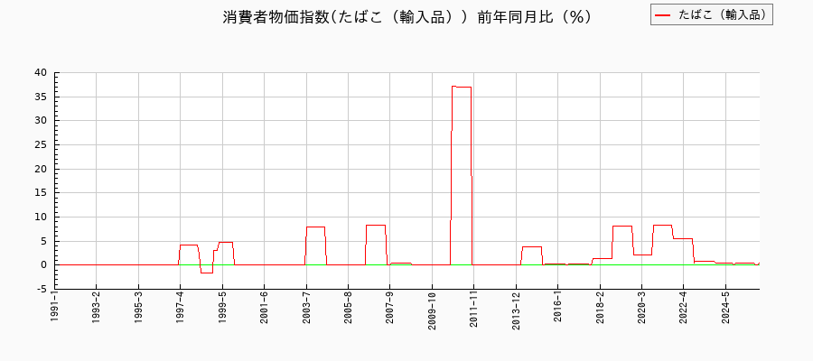 たばこ（輸入品）に関する消費者物価(月別／全期間)の推移