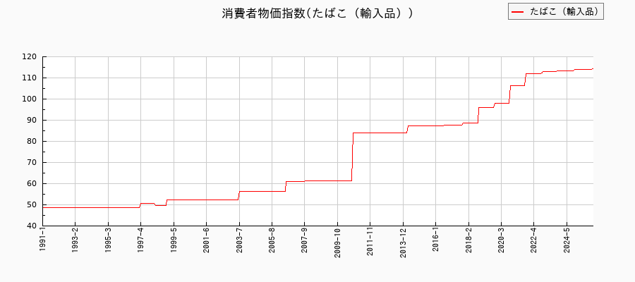 たばこ（輸入品）に関する消費者物価(月別／全期間)の推移