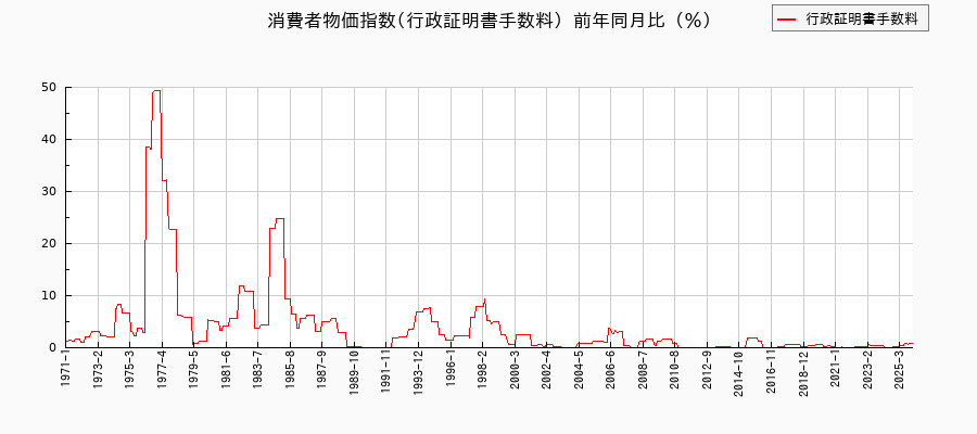 行政証明書手数料に関する消費者物価(月別／全期間)の推移