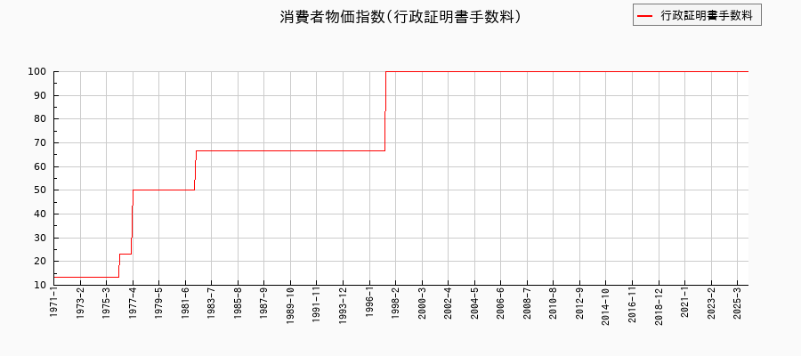 東京都区部の行政証明書手数料に関する消費者物価(月別/全期間)の推移