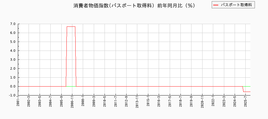 東京都区部のパスポート取得料に関する消費者物価(月別/全期間)の推移