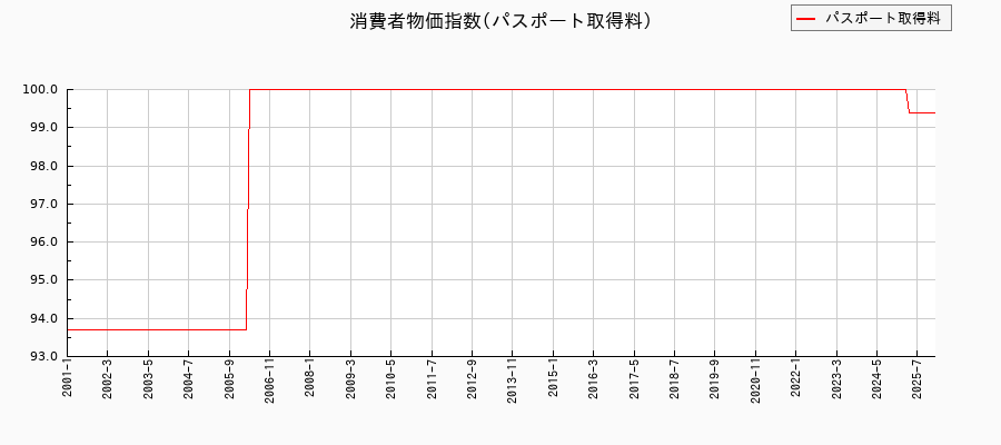 東京都区部のパスポート取得料に関する消費者物価(月別/全期間)の推移