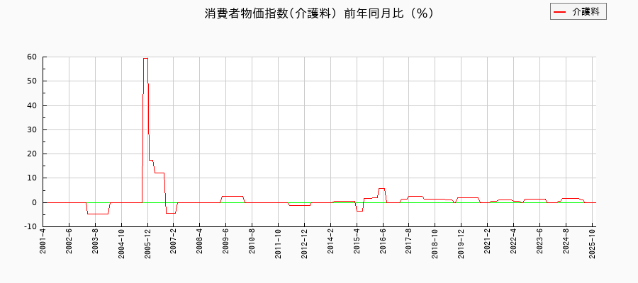 介護料に関する消費者物価(月別/全期間)の推移