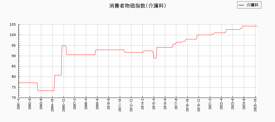 介護料に関する消費者物価(月別/全期間)の推移