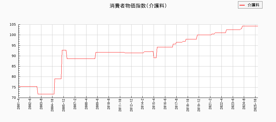 東京都区部の介護料に関する消費者物価(月別/全期間)の推移