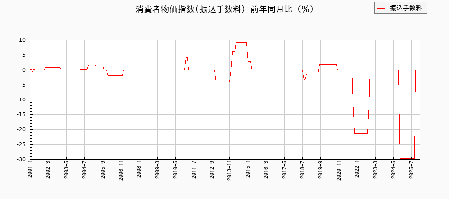 東京都区部の振込手数料に関する消費者物価(月別/全期間)の推移