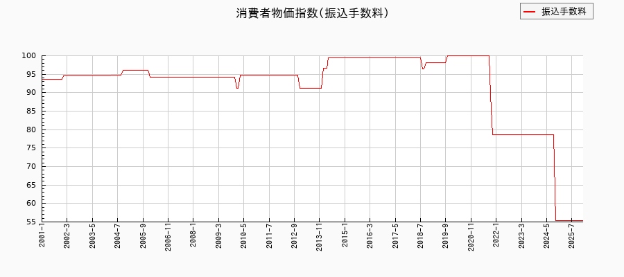 東京都区部の振込手数料に関する消費者物価(月別/全期間)の推移