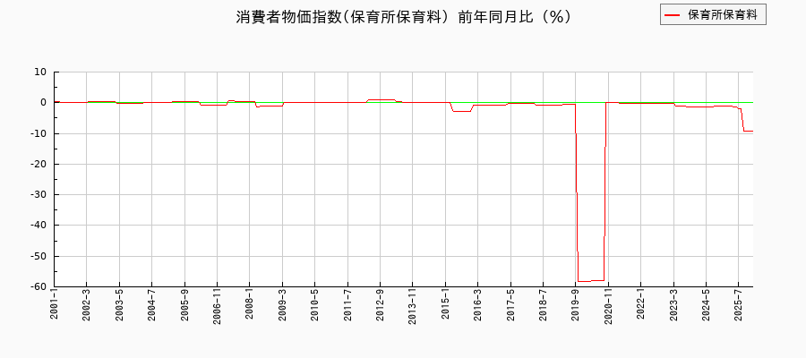 保育所保育料に関する消費者物価(月別／全期間)の推移