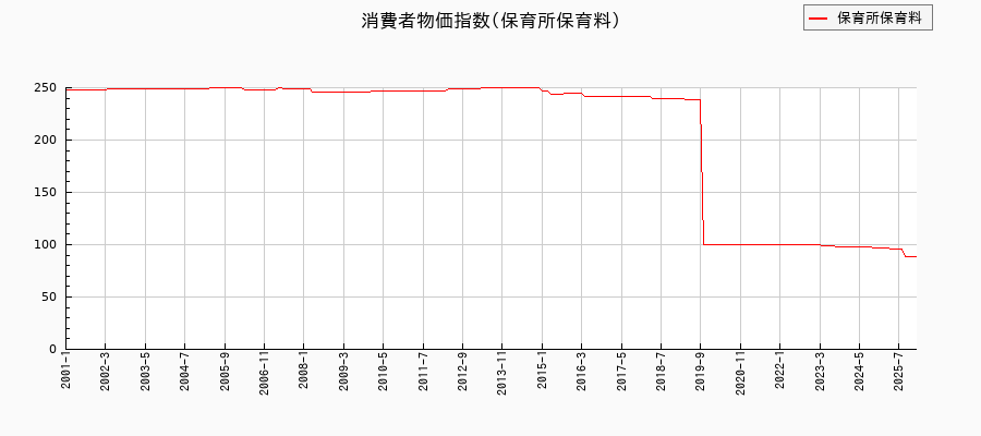 保育所保育料に関する消費者物価(月別／全期間)の推移