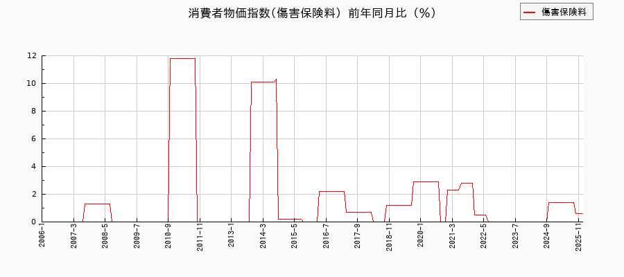 傷害保険料に関する消費者物価(月別／全期間)の推移