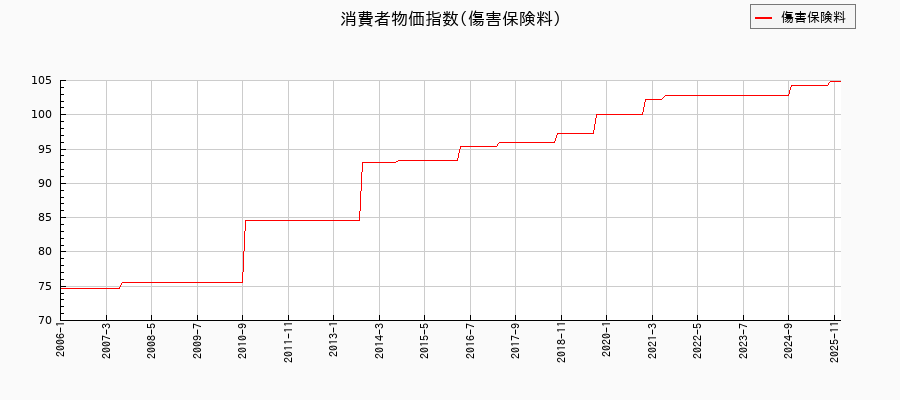傷害保険料に関する消費者物価(月別／全期間)の推移