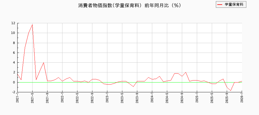 学童保育料に関する消費者物価(月別/全期間)の推移