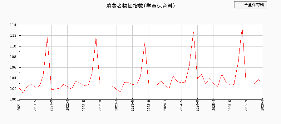 学童保育料に関する消費者物価(月別/全期間)の推移