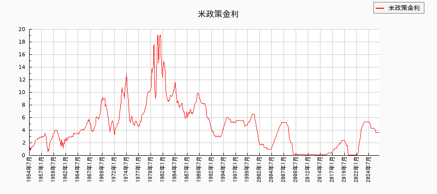 米政策金利(FFレート) 長期推移