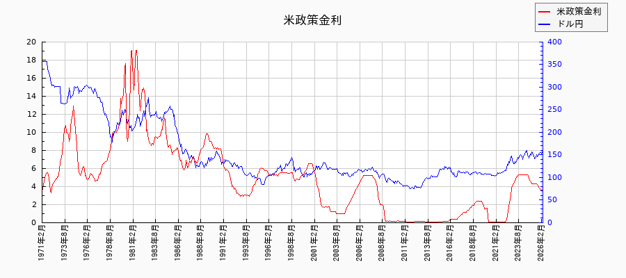 米政策金利(FFレート)とドル円の長期比較チャート
