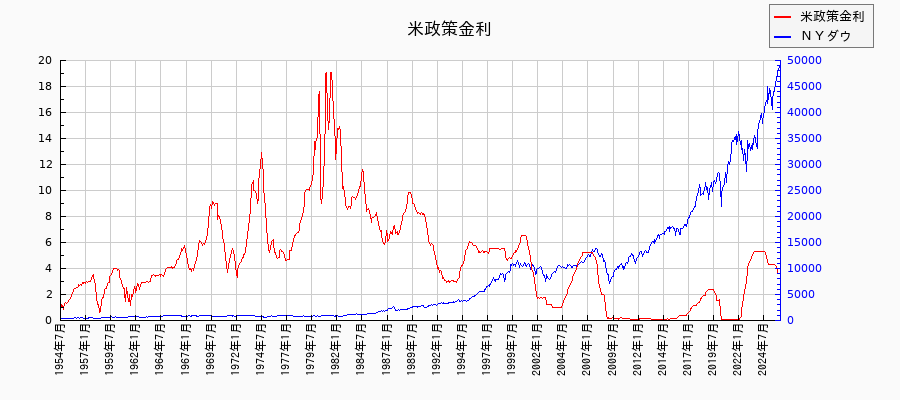 米政策金利(FFレート)とＮＹダウの長期比較チャート
