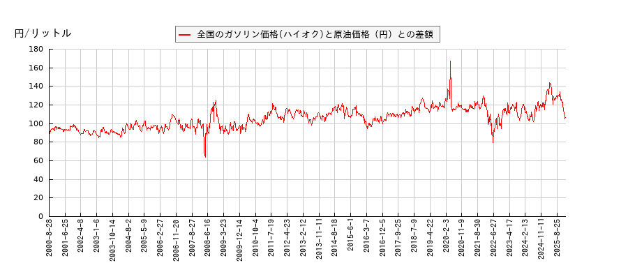 原油価格とガソリン価格（ハイオク/全国）との相関関係