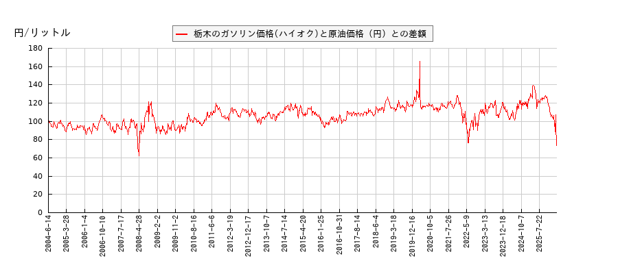 原油価格とガソリン価格（ハイオク/栃木）との相関関係