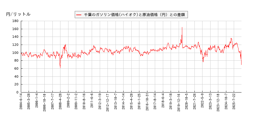 原油価格とガソリン価格（ハイオク/千葉）との相関関係
