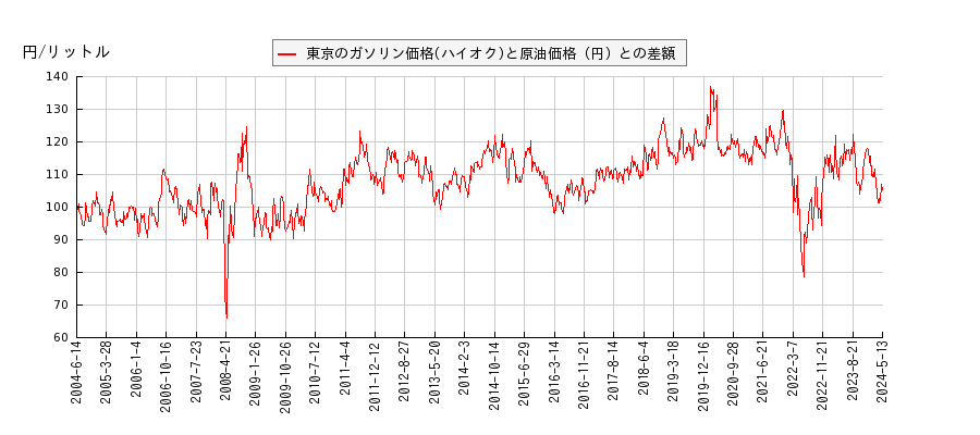 原油価格とガソリン価格（ハイオク/東京）との相関関係