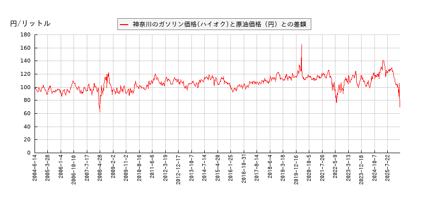 原油価格とガソリン価格（ハイオク/神奈川）との相関関係