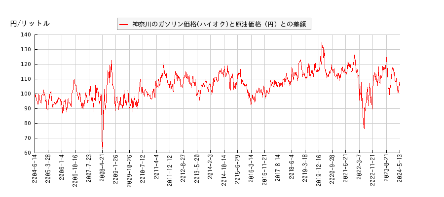 原油価格とガソリン価格（ハイオク/神奈川）との相関関係