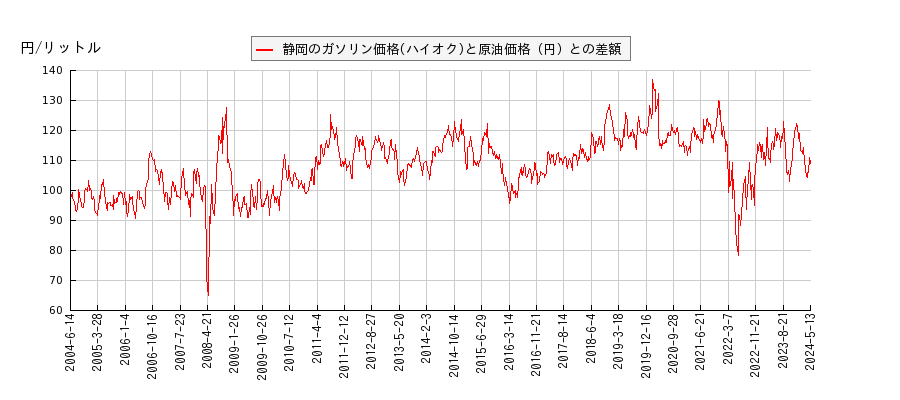 原油価格とガソリン価格（ハイオク/静岡）との相関関係
