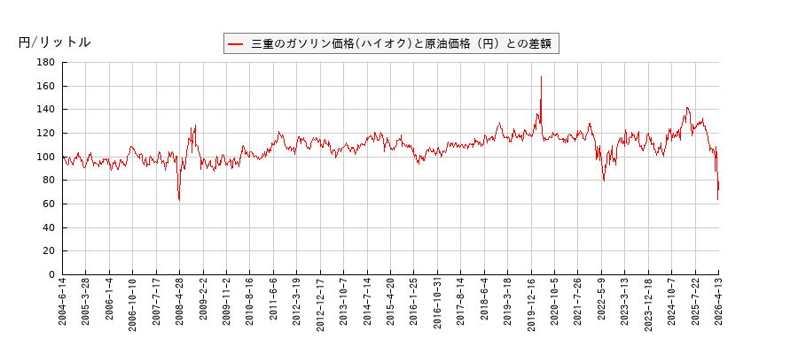 原油価格とガソリン価格（ハイオク/三重）との相関関係