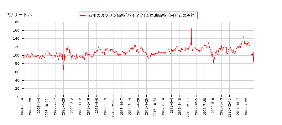 原油価格とガソリン価格（ハイオク/石川）との相関関係