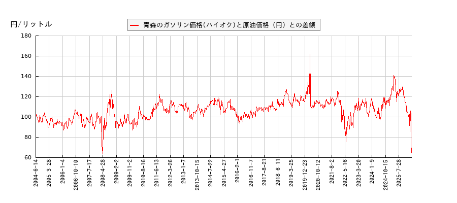 原油価格とガソリン価格（ハイオク/青森）との相関関係