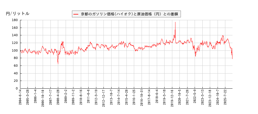 原油価格とガソリン価格（ハイオク/京都）との相関関係