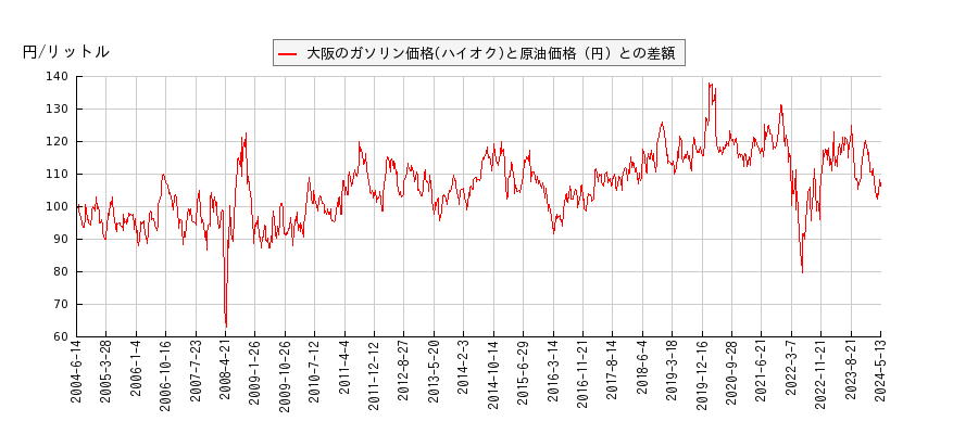 原油価格とガソリン価格（ハイオク/大阪）との相関関係