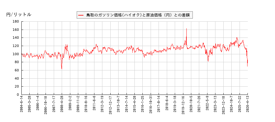 原油価格とガソリン価格（ハイオク/鳥取）との相関関係