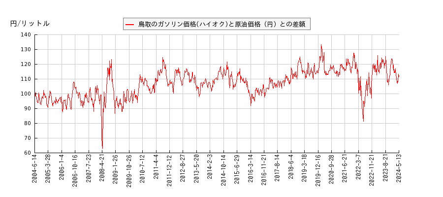 原油価格とガソリン価格（ハイオク/鳥取）との相関関係