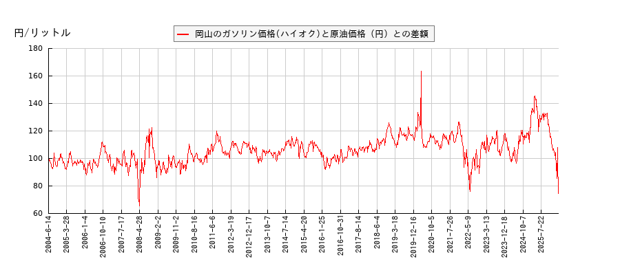 原油価格とガソリン価格（ハイオク/岡山）との相関関係