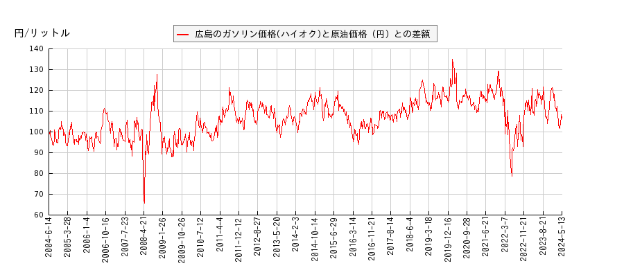 原油価格とガソリン価格（ハイオク/広島）との相関関係