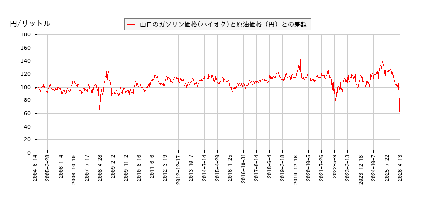 原油価格とガソリン価格（ハイオク/山口）との相関関係