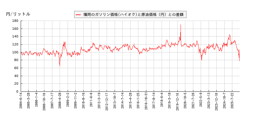 原油価格とガソリン価格（ハイオク/福岡）との相関関係
