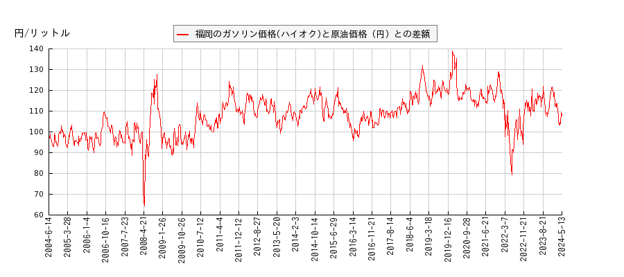 原油価格とガソリン価格（ハイオク/福岡）との相関関係