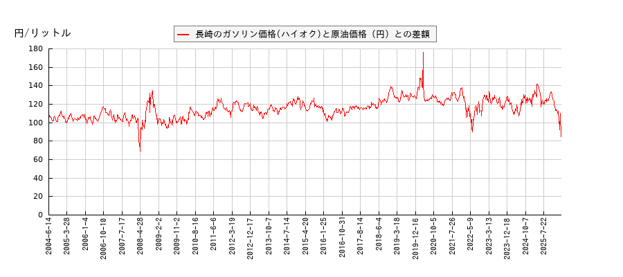 原油価格とガソリン価格（ハイオク/長崎）との相関関係