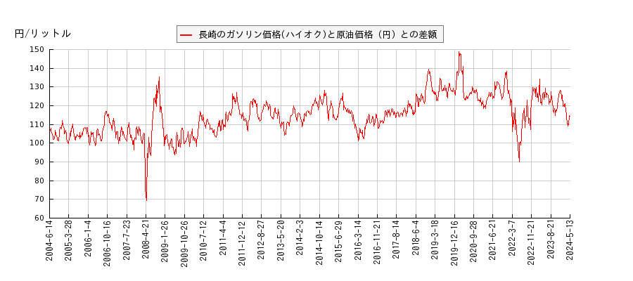 原油価格とガソリン価格（ハイオク/長崎）との相関関係