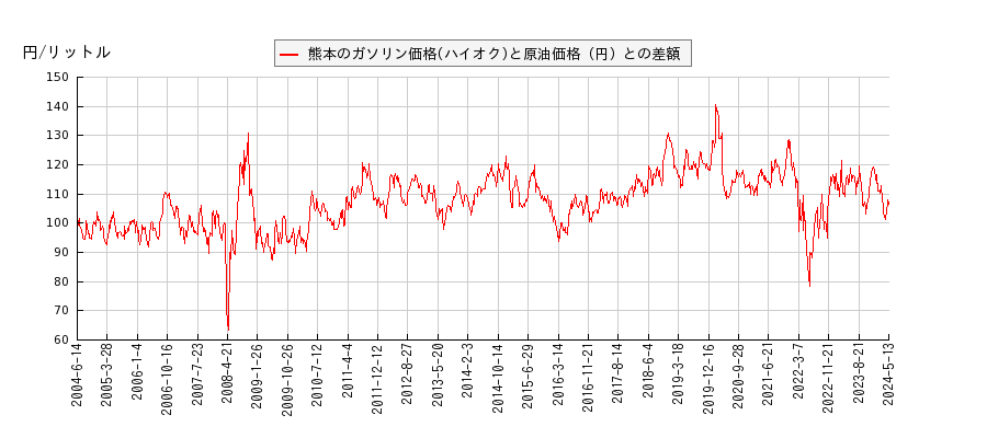 原油価格とガソリン価格（ハイオク/熊本）との相関関係