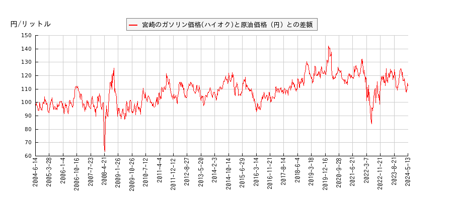 原油価格とガソリン価格（ハイオク/宮崎）との相関関係